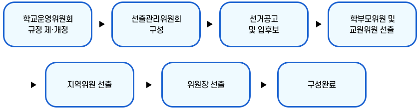 학교운영위원회 구성절차 이미지