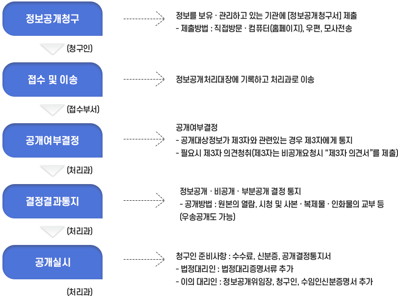 정보공개청구 및 처리절차 이미지
