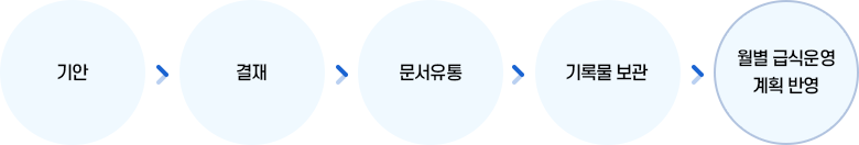 월별 시장조사 일반 공문서 처리(업무관리시스템을 통한 처리)