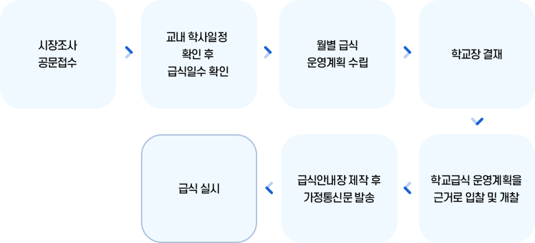 월별 급식운영 계획 절차