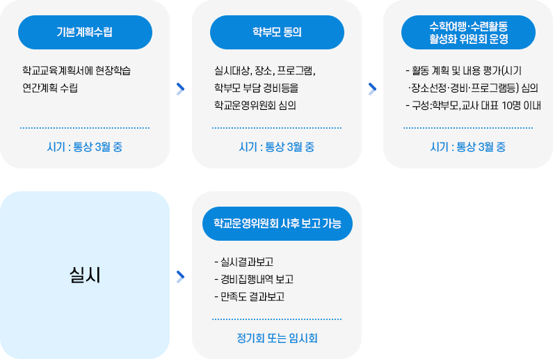 수련활동ㆍ수학여행 관련 시행 절차