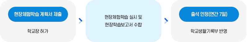 학부모와 함께하는 부모동행 현장체험학습 시행절차